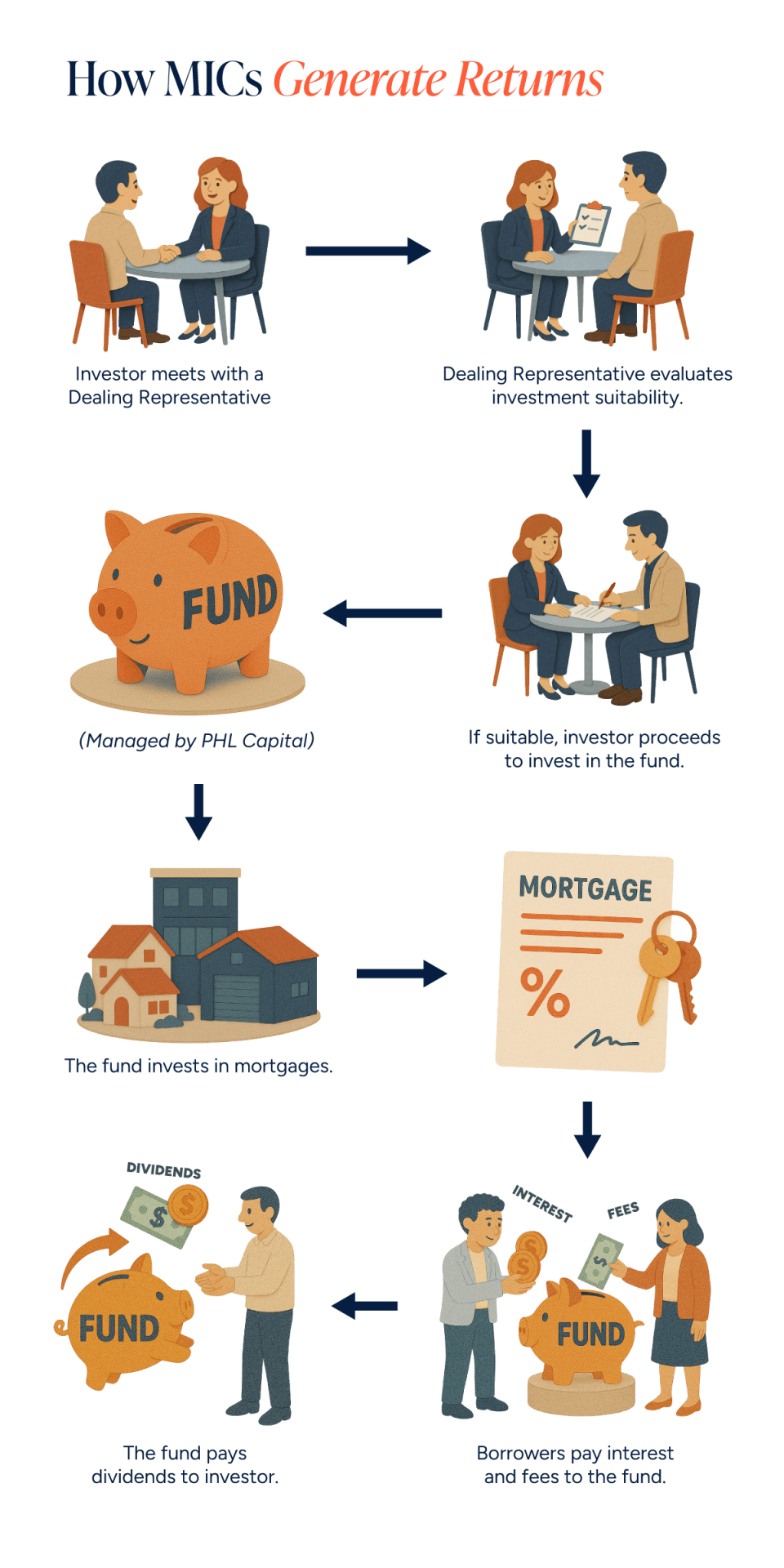 Infographic illustrating six steps showing how a Mortgage Investment Corporation (MIC) managed by PHL Capital generates investor returns, ending with dividend payouts.